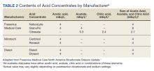 Contents of Acid Concentrates by Manufacturer table