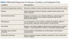 Differential Diagnosis for Nausea, Vomiting, and Epigastric Pain table