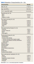 Baseline Characteristics (N = 24) table