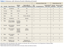 Veterans with Adverse Events following eConsult table