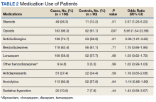 Medication Use of Patients table