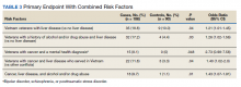 Primary Endpoint With Combined Risk Factors table