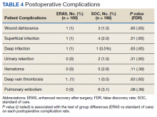 Postoperative Complications table