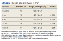 Mean Weight Over Time eTable