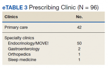 Prescribing Clinic eTable 3