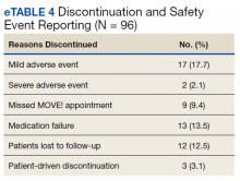 Discontinuation and Safety Event Reporting eTable 4