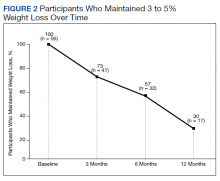 Participants Who Maintained 3 to 5% Weight Loss Over Time figure