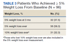 Patients Who Achieved ≥ 5% Weight Loss From Baseline table