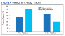 Positive HIV Assay Results