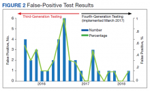 False-Positive Test Results