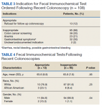 Indication for Fecal Immunochemical Test Ordered Following Recent Colonoscopy & Fecal Immunochemical Tests Following Recent Colonoscopies