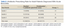 Antibiotic Prescribing Rate for Adult Patients Diagnosed With Acute Bronchitis