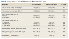 Glycemic Control Results at Follow-Up Visits Table 