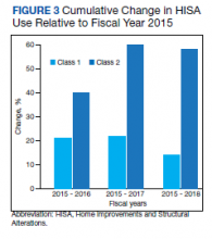 Cumulative Change in HISA Use Relative to Fiscal Year 2015