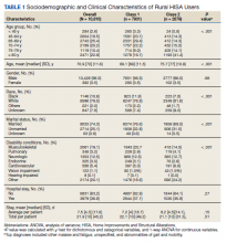 Sociodemographic and Clinical Characteristics of Rural HISA Users Table