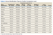 Home Modification Type by Facility Complexity Level Table