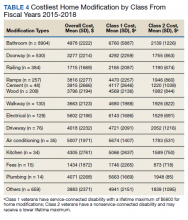 Costliest Home Modification by Class From Fiscal Years 2015-2018