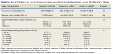 Travel Patterns of Home Improvements and Structural Alterations Home Modification Users