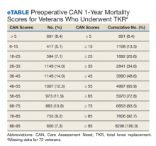 Preoperative CAN 1-Year Mortality Scores for Veterans Who Underwent TKR table