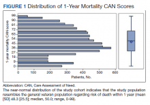 Distribution of 1-Year Mortality CAN Scores