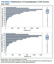 Distribution of Hospitalization CAN Scores top chart