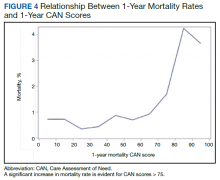 Relationship Between 1-Year Mortality Rates and 1-Year CAN Scores