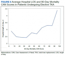 Average Hospital LOS and 90-Day Mortality CAN Scores in Patients Undergoing Elective TKA