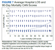 Average Hospital LOS and 90-Day Mortality CAN Scores