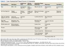 Care Assessment Need Score 2.0 Variables