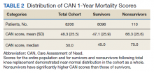 Distribution of CAN 1-Year Mortality Scores