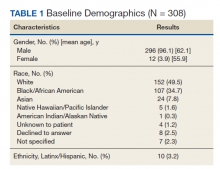 Baseline Demographics table