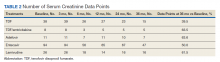 Number of Serum Creatinine Data Points table