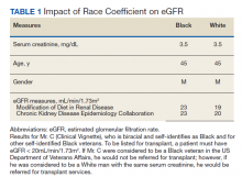 Impact of Race Coefficient on eGFR table