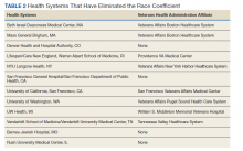 Health Systems That Have Eliminated the Race Coefficient table