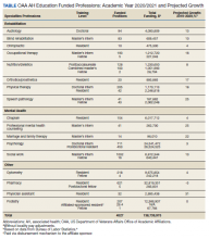 OAA AH Education Funded Professions: Academic Year 2020/2021 and Projected Growth table