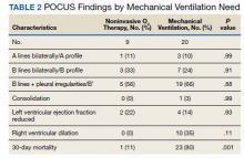 POCUS Findings by Mechanical Ventilation Need table 