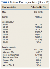 Patient Demographics table