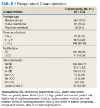 Respondent Characteristics table