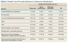 Health Care Provider Barriers to Naloxone Distribution table