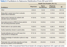 Facilitators to Naloxone Distribution From ED and UCC table