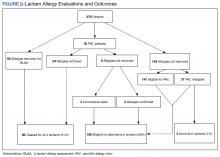 β-Lactam Allergy Evaluations and Outcomes figure