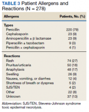 Patient Allergens and Reactions table