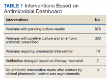 Interventions Based on Antimicrobial Dashboard table