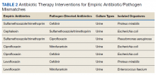 Antibiotic Therapy Interventions for Empiric Antibiotic/Pathogen Mismatches table