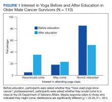 Qualitative Themes Related to Positive or Negative Beliefs About Yoga