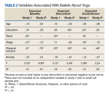 Variables Associated With Beliefs About Yoga