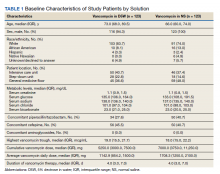 Baseline Characteristics of Study Patients by Solution