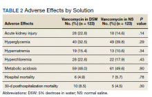 Adverse Effects by Solution