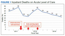 Inpatient Deaths on Acute Level of Care Figure