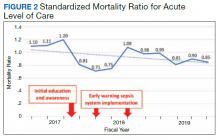 Standardized Mortality Ratio for Acute Level of Care Figure